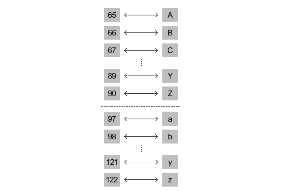 ASCII 인코딩 표준