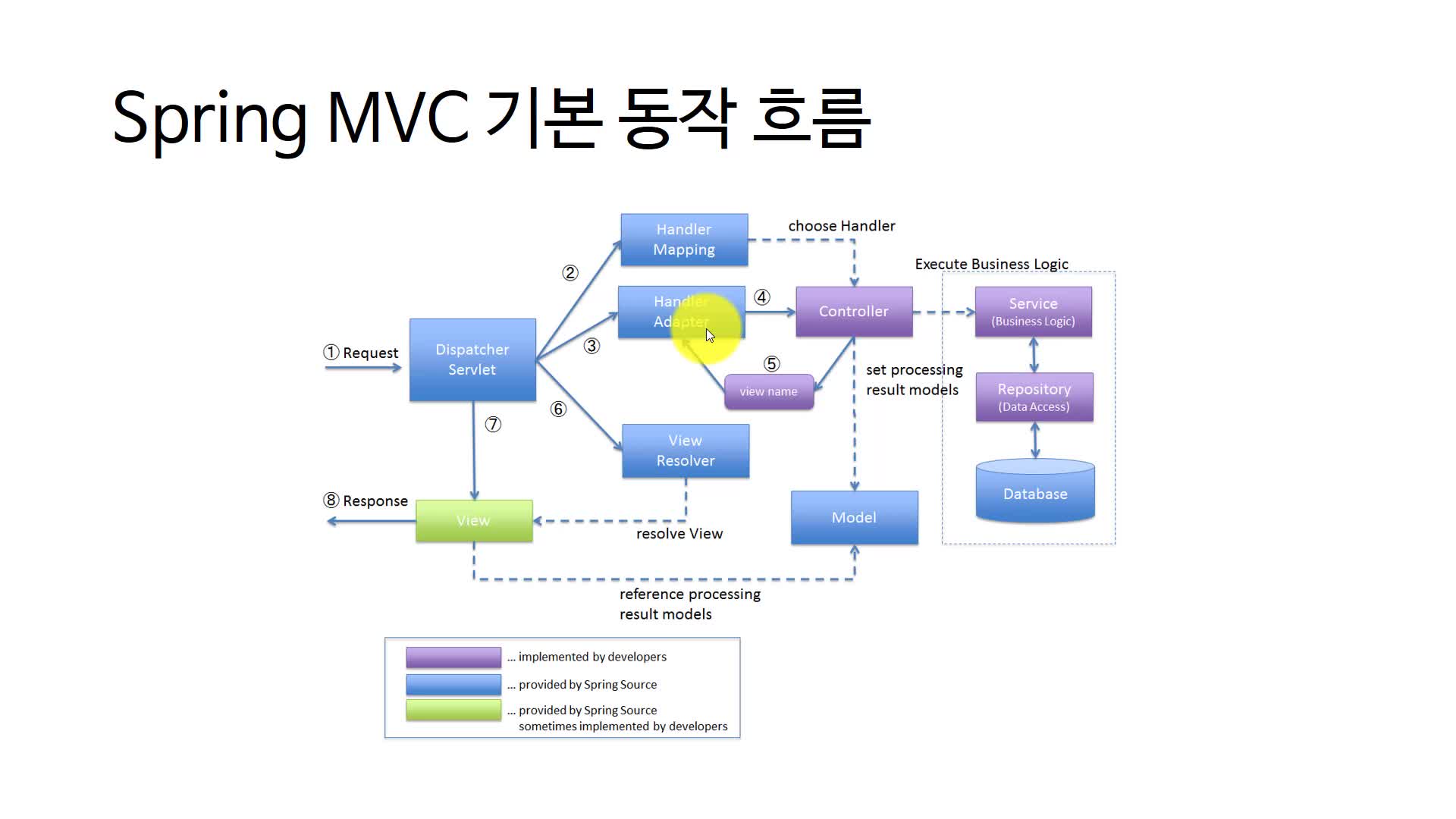 [부스트코스] 웹 백엔드 > 2) Spring MVC구성요소 : Edwith