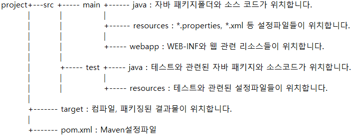 directory structure