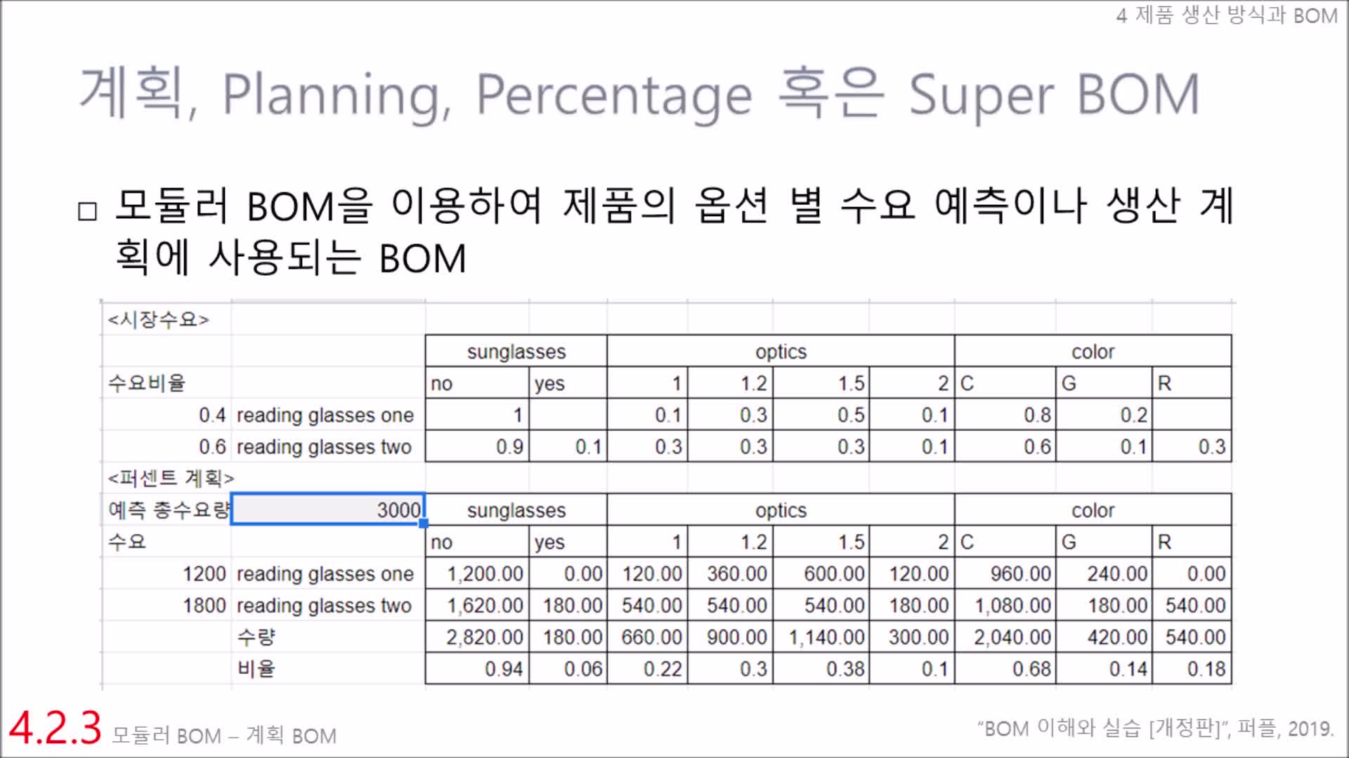 BOM 이해 > 4.2.3 모듈러 BOM - 계획 BOM : edwith