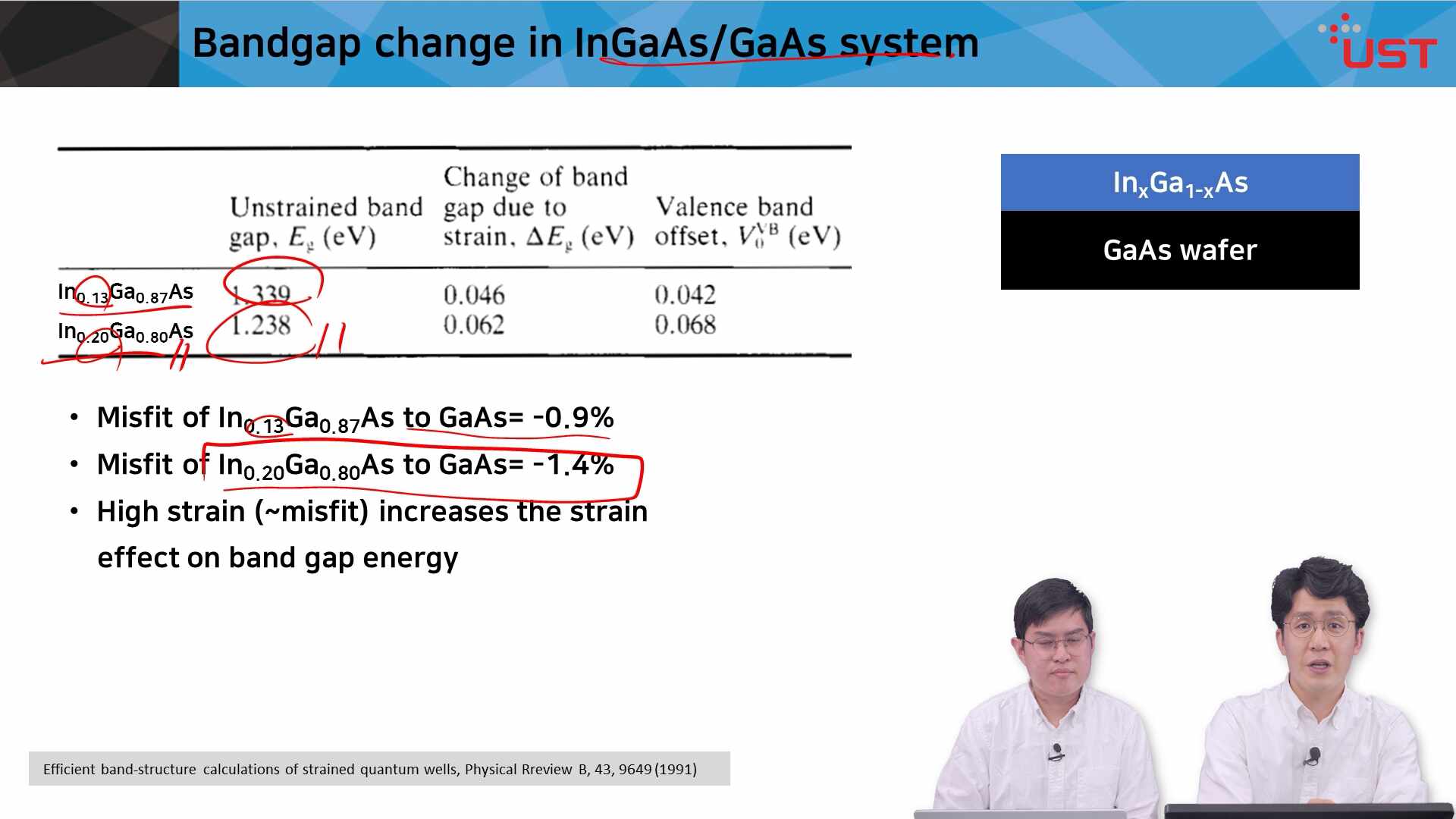 화합물 반도체와 광전 소자 > Strain effect on electronic band structure : UST